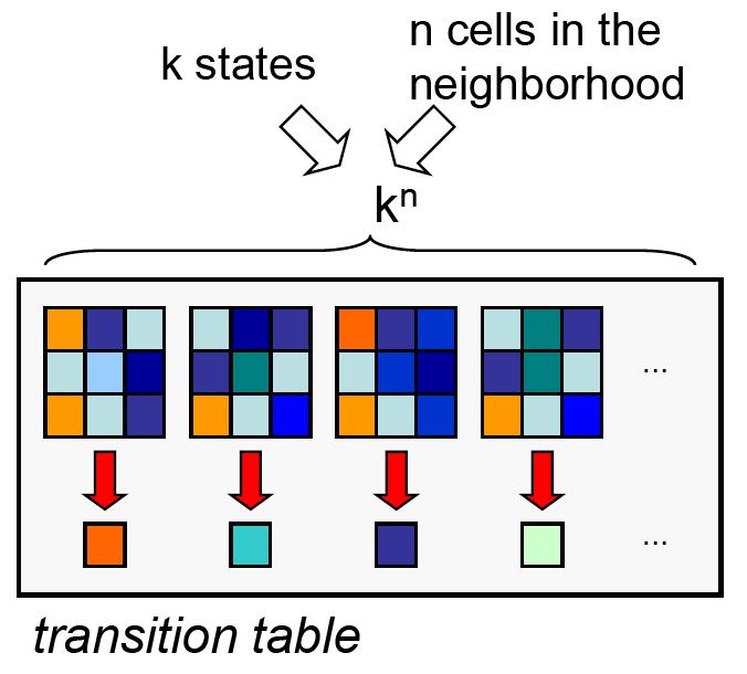 State Set and Transition Rule The transition rule is the fundamental element of the CA.