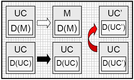 Self-Reproducing Automata von Neumann defined an automaton composed by a universal constructor UC and a description D(M) of