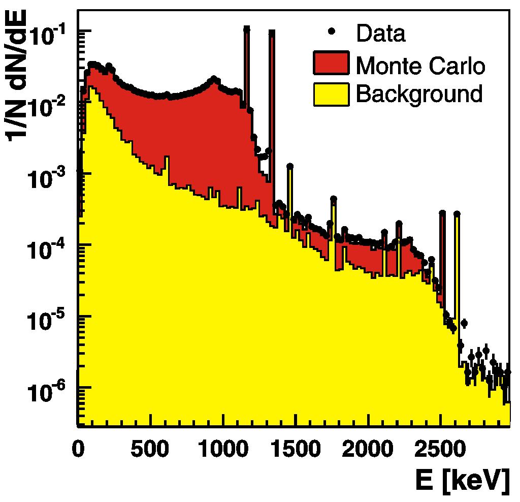 Data to Monte Carlo comparison (Co-60) Channel ID I. Abt et al.