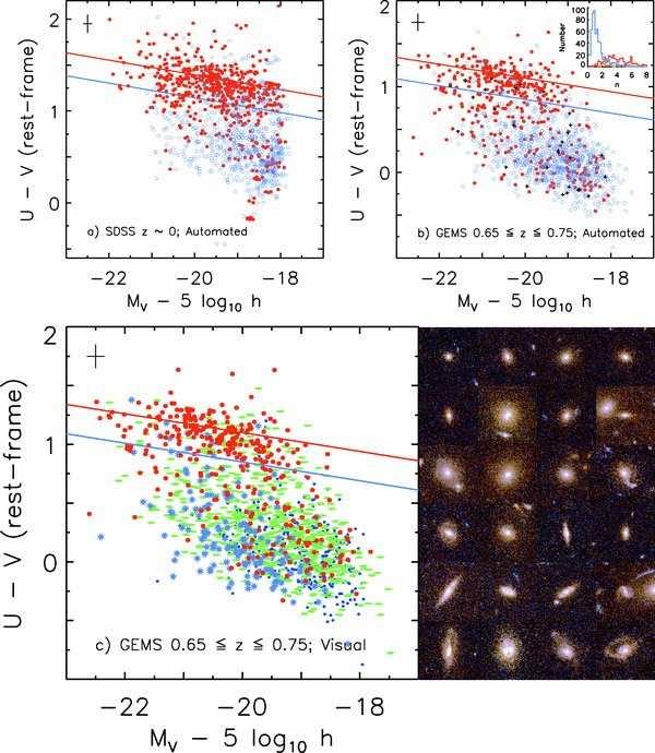 2.5. THE WORLD OF GALAXIES 57 Figure 2.14: The CM dichotomy of galaxies. (a) Colors and magnitudes of 1500 morphologically classified local universe galaxies from the SDSS are shown.