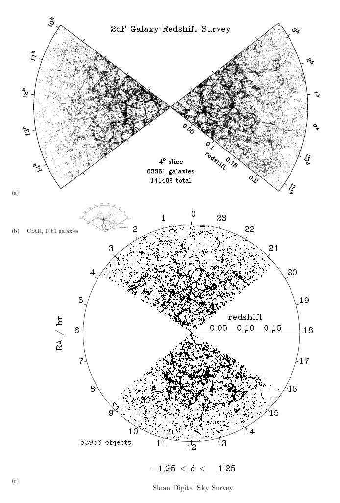 2.7. LSS AND COSMOLOGY 75 Figure 2.22: The top diagram shows two slices of 4 o width and depth z = 0.25 from the 2dFGRS, from Peacock et al. (2001).