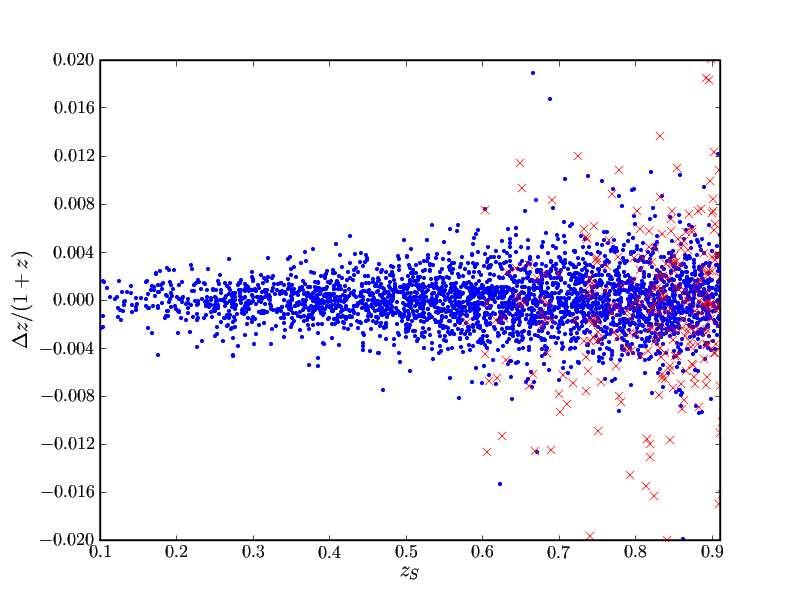 2.7. LSS AND COSMOLOGY 87 Figure 2.30: Scatter plot comparing the normalized difference between the photometric redshifts and the true input redshifts z S.