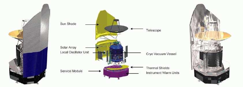 The Herschel Space Observatory: Mission Overview and Observing Opportunities 3 Table 1 Herschel spacecraft key characteristics Spacecraft Type: Three axis stabilised Operation: Autonomous (3 hours