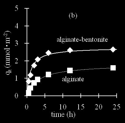 Both alginate and bentonite are hydrophilic materials with negatively charge functional groups that attract the cationic metals species leading to sorption.