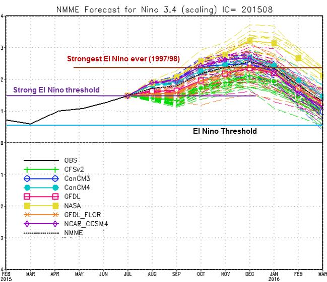 The 2015-2016 El Nino Event Evolution of the El Nino Event of 2015-2016 Onset & Duration Intensity The on-going El Nino event started (was officially declared) in March, will remain active throughout