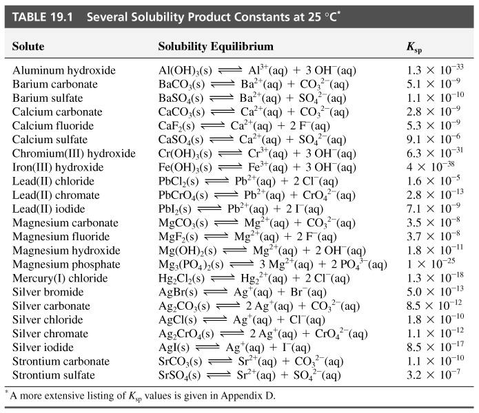 8 x 10-9 K sp solubility product constant Chapter 19: 4, 5, 7a-c, 10, 11a,b, 14, 47, 53, 58, 6, 64 K sp describes