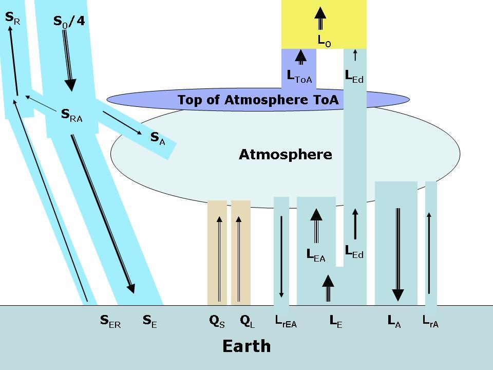 A New Basic One-Dimension One-Layer Model 3 of the long wave radiation at the surface of the Earth and atmosphere can correctly reproduce the observed global average surface temperatures and