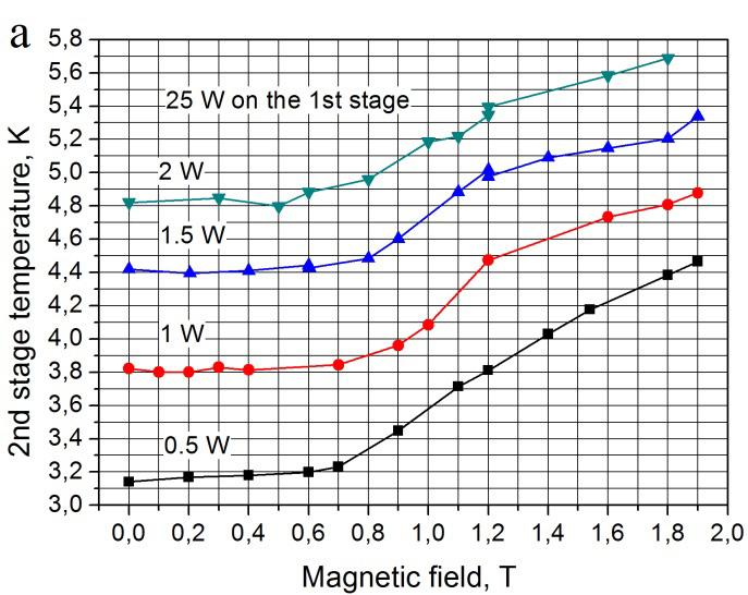 442 E. Kostrov et al. / Physics Procedia 67 ( 2015 ) 440 444 3. Experimental results and discussion Fig. 2. Dependence of the 2nd stage temperature on induction of magnetic field at heater power on the 1st stage of 25 W (a) and 15 W (b).