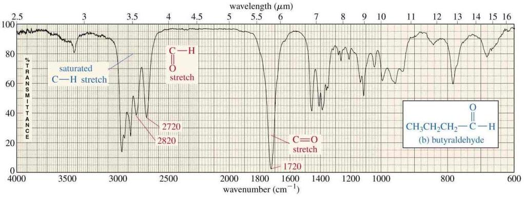 Aldehydes C=O stretch from 1720-1740 cm -1 Band is sensitive to conjugation, as are all carbonyls (upcoming slide) A
