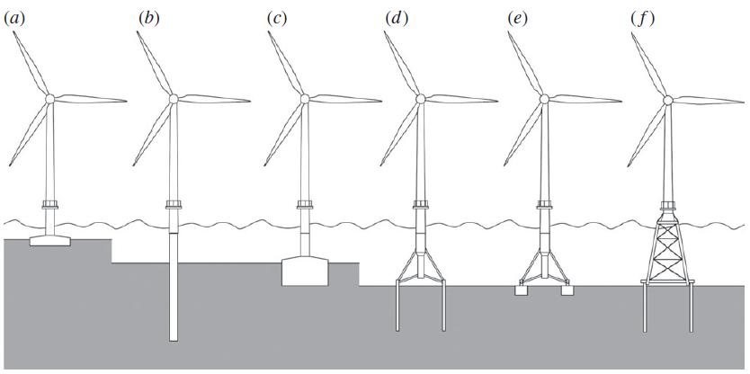 CHAPTER 1. INTRODUCTION 3 Figure 1.1: Foundation design principles for offshore wind turbines, from Kallehave (215).