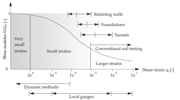 CHAPTER 3. MODEL USED IN SIMULATIONS 28 Figure 3.1: Characteristic stiffness-strain behaviour of soil with typical strain rages for structures and laboratory tests, from Plaxis (216).
