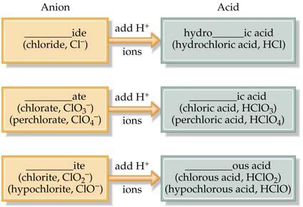Naming Inorganic acids Acids: a special class of compound, Have H in formula Names of acids are related to the names of anions: -ide becomes hydro-.