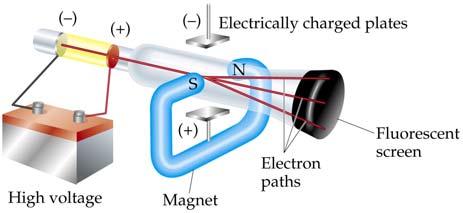tested Is usually ignored/disgraced for a while Known natural laws in 1806: Discovery of electrons Law of