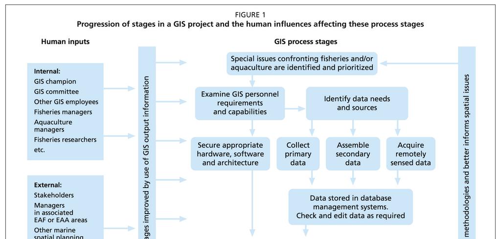 125 MAIN CONSIDERATIONS IN DESIGNING A SUITABLE GIS ARCHITECTURE Annex 2 Figure 1 shows the progression of stages through a GIS project and the human influences affecting these process stages.