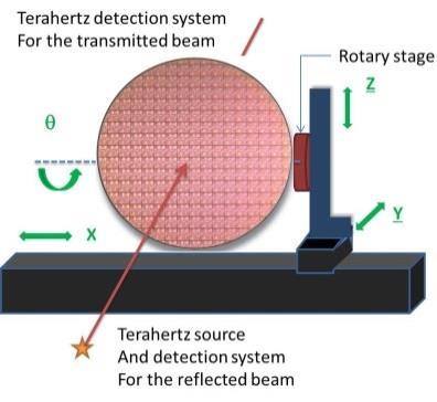 method that minimizes monitoring of individual variables is the direct measurement of the thickness of the wafer, from which the mass of the removed material may also be calculated.