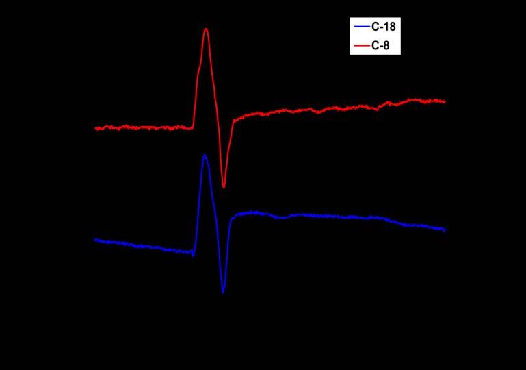 Fig. 9. Temporal signal of silicon wafer coated with two different SAM.