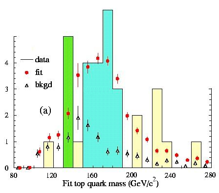 In 1997, D0 reported T-quarks in hep-ex/9703008, with this Semileptonic event histogram: Again, the cyan bars represent bins in the 150-190 GeV range containing Semileptonic events interpreted as