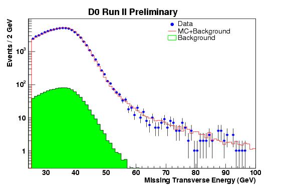 Data MC Comparison for W eν Events ν ν 2 / d.o.f = 83.