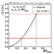 Higgs Properties Discovery of a Higgs boson in bosonic decay channel (confidence of fermionic