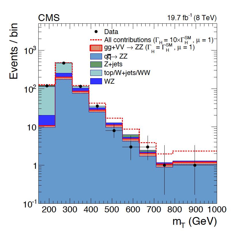 Analysis of ZZ 2l2n Event selections: Two electrons or muons in on-shell Z region Requirements on large E Tmiss and large Df between missing momentum and leptons/jets Apply 3rd lepton and b-jet