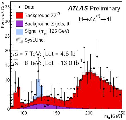 Update of H ZZ* 4l Single resonant Z 4l enhanced by relaxing mass and P T requirements 67+191=258 Best fit mass: M H = 123.5 ±0.9(stat) ± 0.