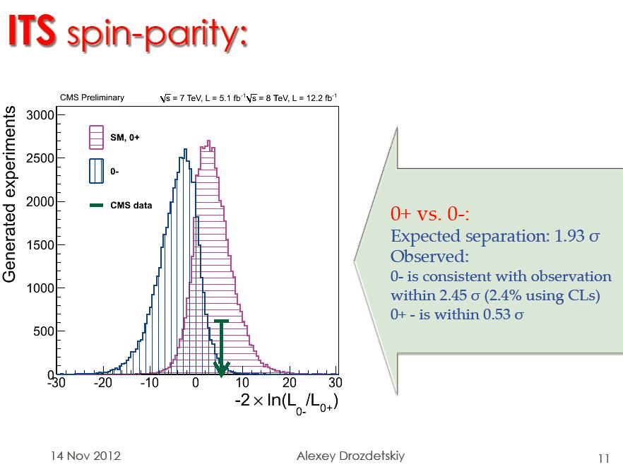 CMS Results Spin/CP from H ZZ* 4l 0 + vs 0 - : 1.93s expected separation, 0 + is within 0.