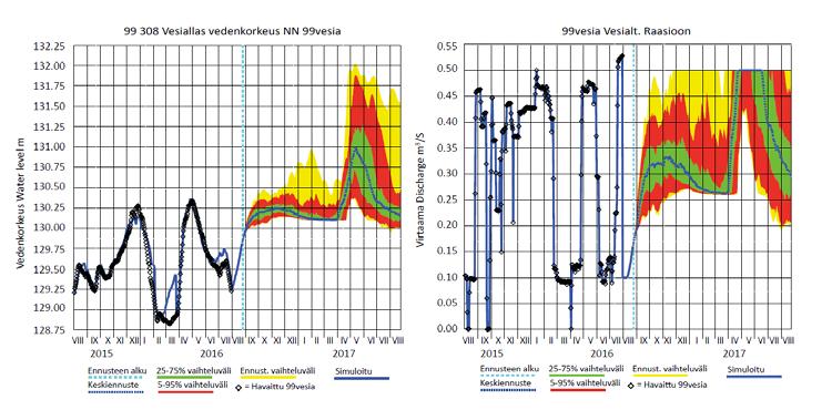 Figure 3 Water level (on the left) and pumping (on the right) of Vesiallas pond are shown here as an example. Vertical dashed blue line shows the simulation date.