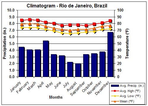 Looking at Climatograms A climatogram is a chart commonly used to graphically display both annual average temperature