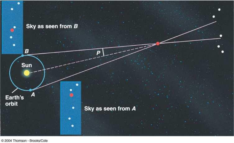 Let's examine more closely Luminosity and Distance. Luminosity, as you remember from class, is a measure of how much total light a star gives off every second.