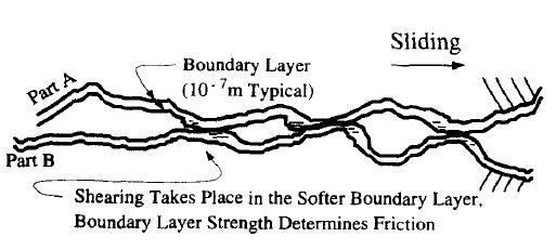 Friction characteristic can be better described by considering different regimes: (i) static friction or pre sliding regime, (ii) boundary lubrication regime, (iii) partial fluid lubrication regime