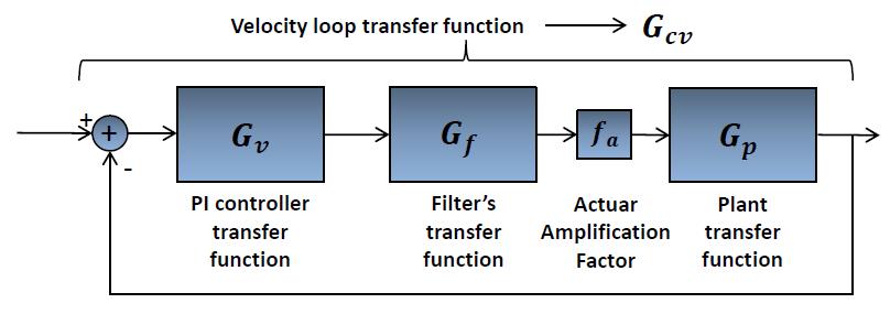 Figure 4.9: Illustration of transfer functions. Figure 4.10: Controller identification for Y axis. expression also given below.