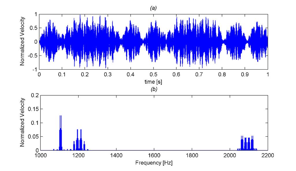 Figure 4 Synthetized CSLDV signal for an area scan: time domain representation within the time interval 0s 1s; frequency domain representation within the frequency range 1kHz 2.