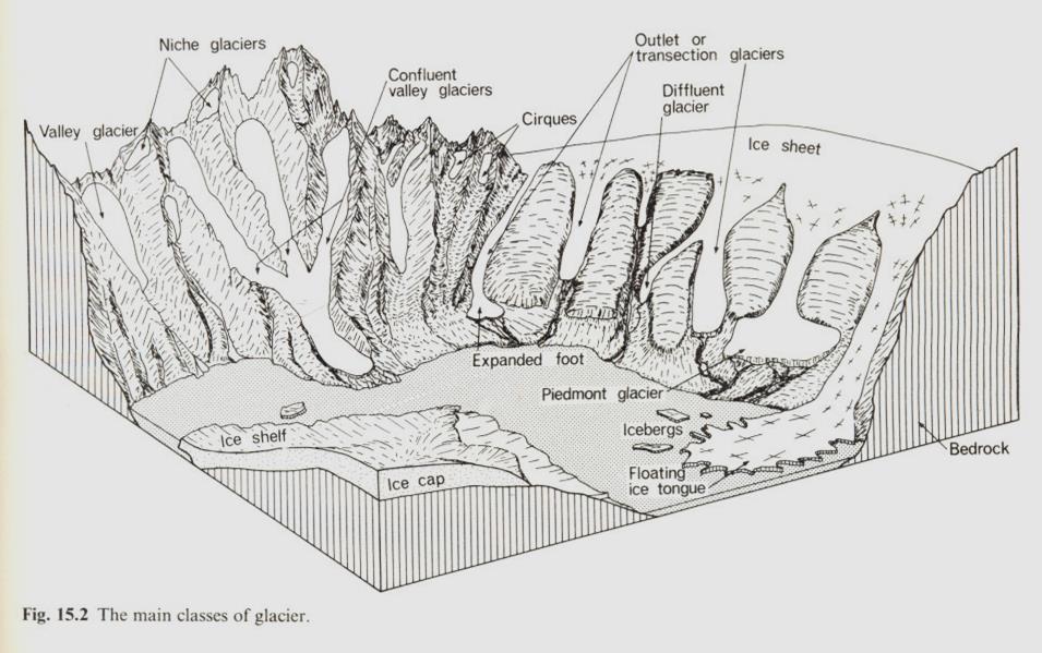Morphologic Types of types Glaciers of glaciers Glaciers are classified according to: A) size and morphology B) thermal regime (cold vs.