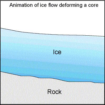 Thermal regime classification Internal Thermal Regime Temperate or warm glaciers are at approximately the pressure melting point throughout their depth and contain water Polar or cold glaciers are