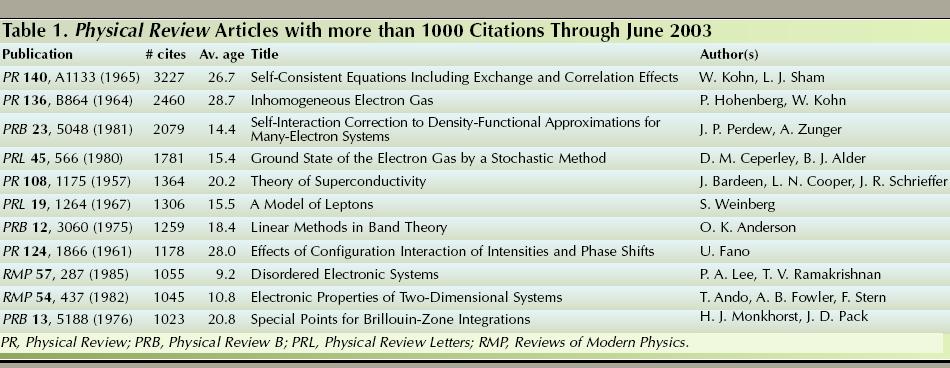 Most-Cited Papers in APS Journals 11 papers