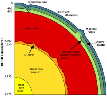 9, 7541 (1997) Ab initio melting curve of Fe as function of pressure Depth (km) 0 400 650 2,700 2,890 lower mantle