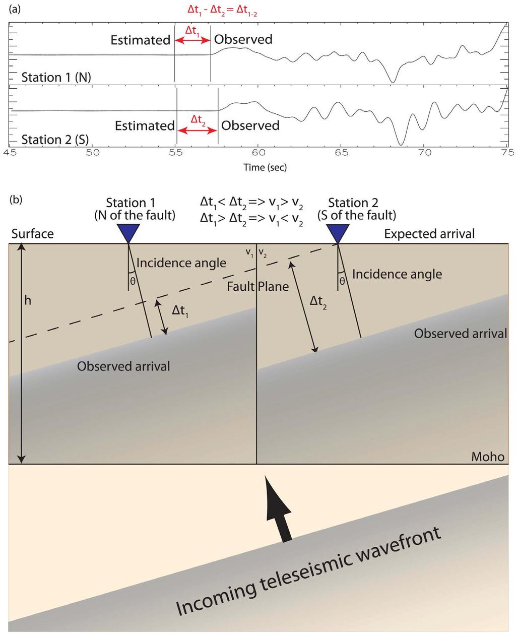 Figure 2. (a) Example waveforms observed at stations BLKN and BLKV located north and south of the fault, respectively.