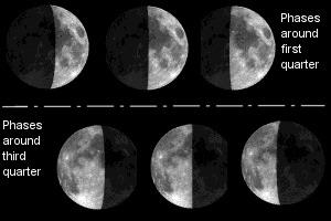 With precise observations made at first-quarter lunar phase, an Earth-Moon-Sun angle of 89.853 degrees is measured.