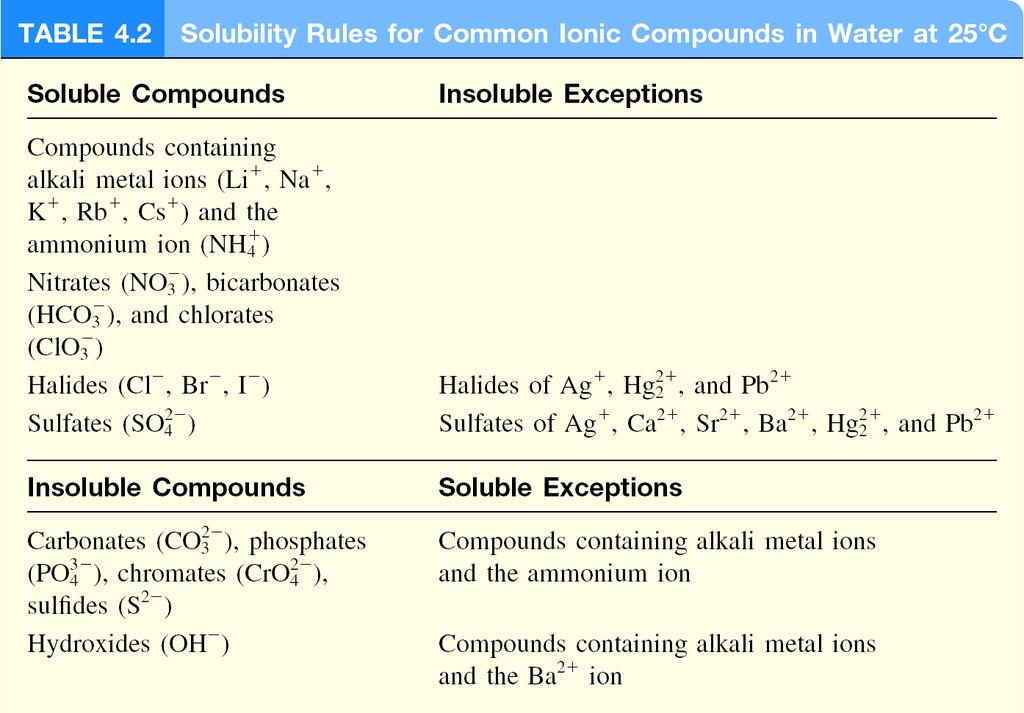 Solubility is the maximum amount of solute that will
