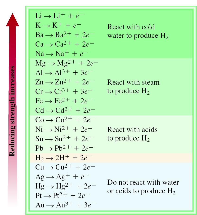 The Activity Series for Metals Hydrogen Displacement Reaction M + BC MC + B M is