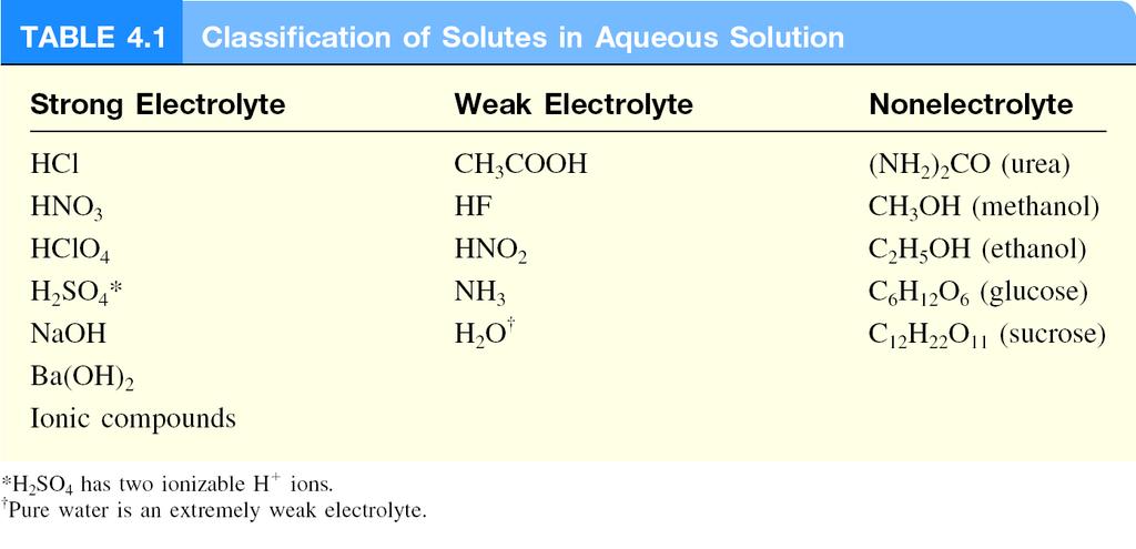Non-electrolyte does not conduct electricity?