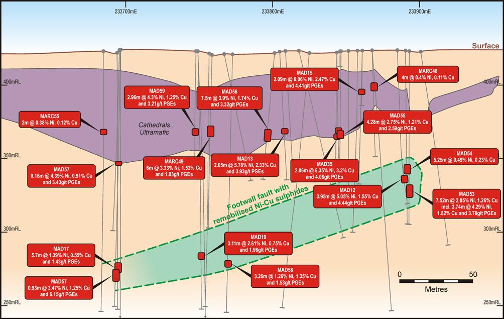 Laboratory assays now confirm multiple, significant intersections of high grade nickel-copper-cobalt-pge mineralisation. Table 1 contains assay results for the recent Cathedrals drill holes.