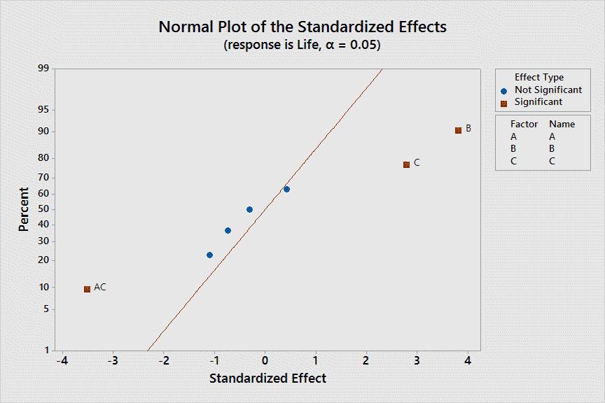 Our initial analysis of variance concluded that the significant effects were B, C, and AC, as is demonstrated in the normal probability plot of effects below.