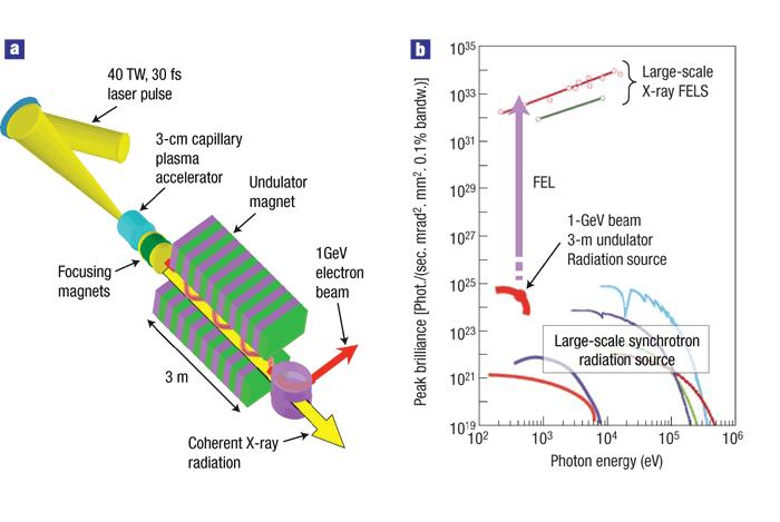 Use of secondary radiation Compact, laser driven FEL's could lead to coherent x-ray radiation for phase contrast imaging Wall Focusing Chamber Electron Generation Chamber Electron Beam Undulator 3 M