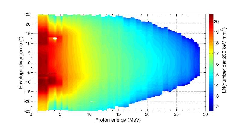 2 10 10 protons half-angle divergence: 23 degree distance of sample -