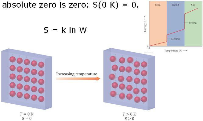 Third Law of Thermodynamics The entropy of a pure crystalline substance at absolute zero is zero: S(0 K) = 0.