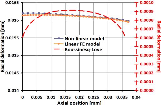 that the linear FE model and the non-linear FE model give almost the same elastic response. However, the Boussinesq-Love method leads to very different results.