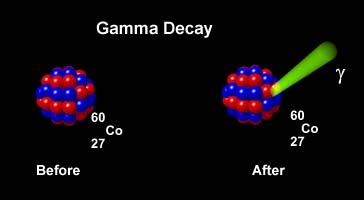 . Gamma decay Both α and β-decays can leave the nucleus in excited state The nucleus can decay to a lower energy state (eg the ground state) by emitting a high energy photon (1 MeV-1 GeV) The X*