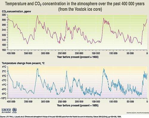 We believe that there is a correlation of atmospheric CO 2 levels and