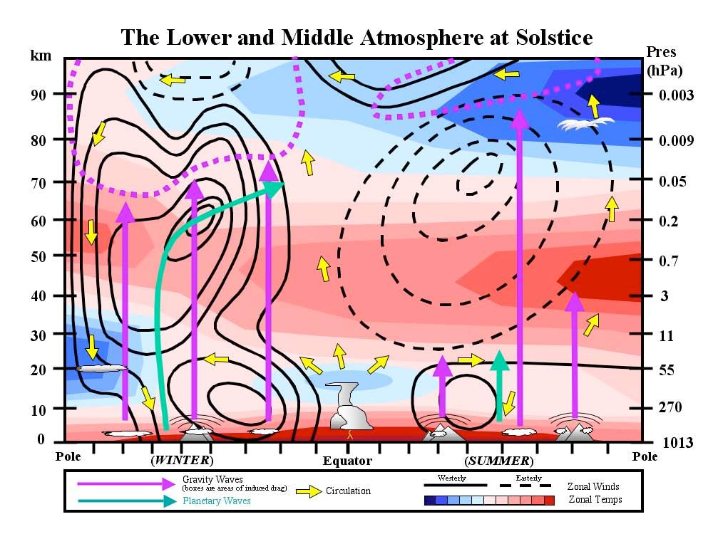 Meriwether and Gerrard [2004] Mesosphere exhibits complex circulation indicating region is far from radiative equilibrium: cold in the summer, warm in the winter